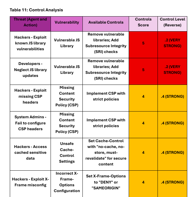 Risk assessment Report
